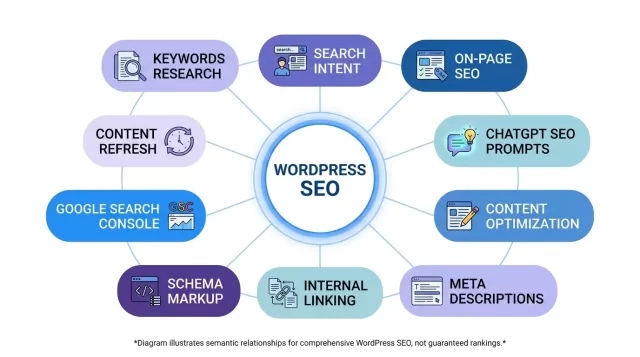 WordPress SEO keyword cluster with ChatGPT and related SEO topics